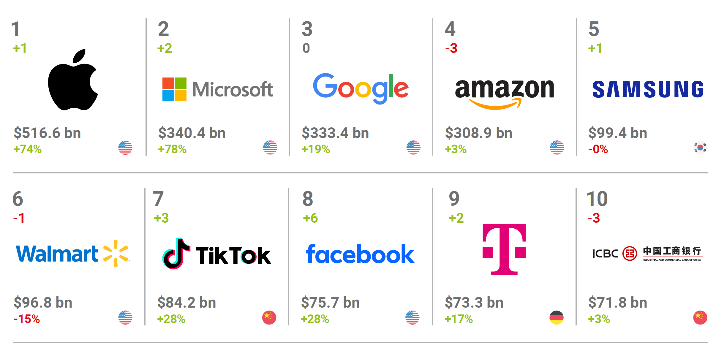 Top 10 world brands, best global brands 2024 – Top world brands, best ...